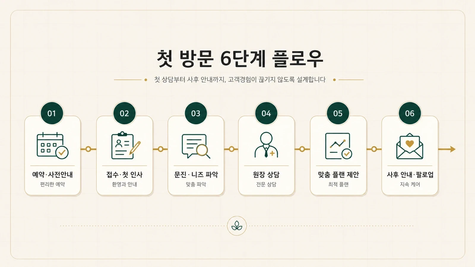 첫 방문 고객 경험을 예약, 접수, 문진, 원장 상담, 맞춤 플랜, 사후 안내 단계로 보여주는 6단계 플로우