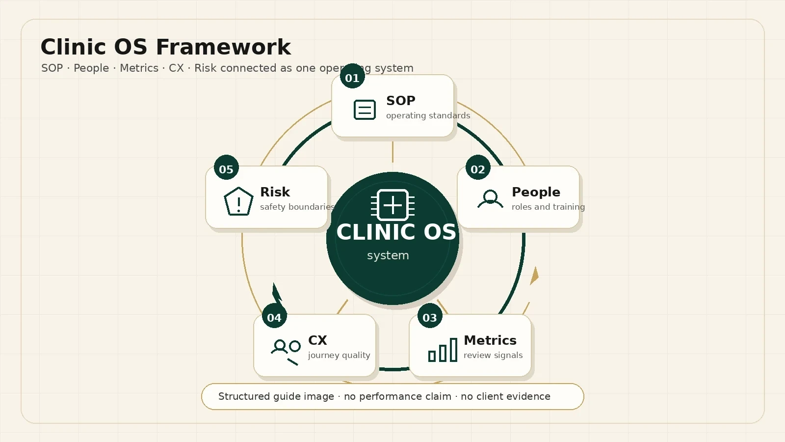 Clinic OS의 SOP, People, Metrics, CX, Risk 구성요소를 보여주는 프레임워크 다이어그램