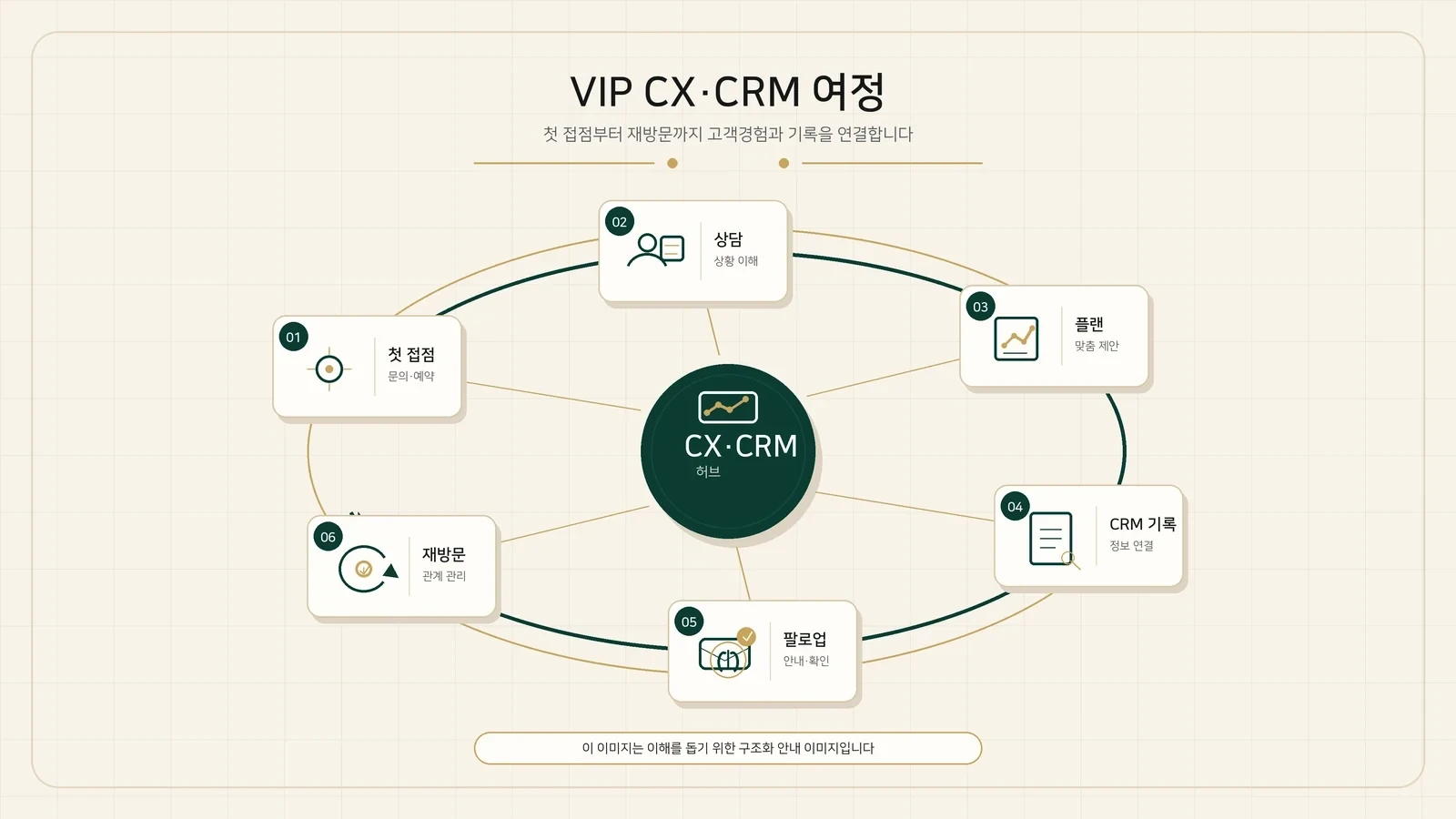 VIP 고객경험과 CRM 기록, 팔로업, 재방문 흐름을 보여주는 여정 다이어그램