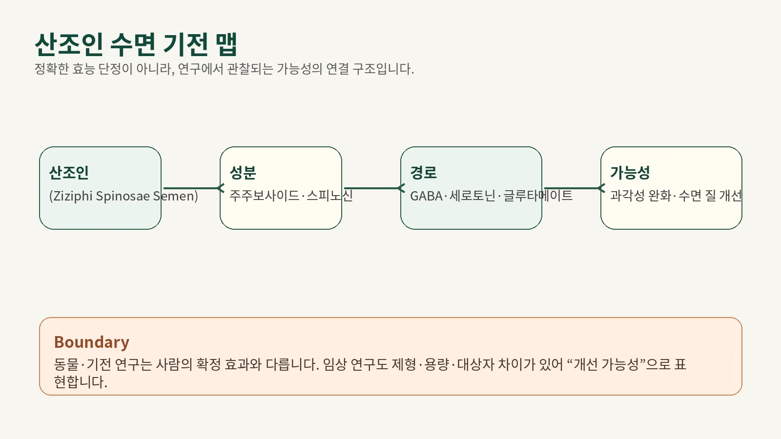 01_subpillar_sanjoin_sleep_mechanism_evidence 리치미디어 이미지 003
