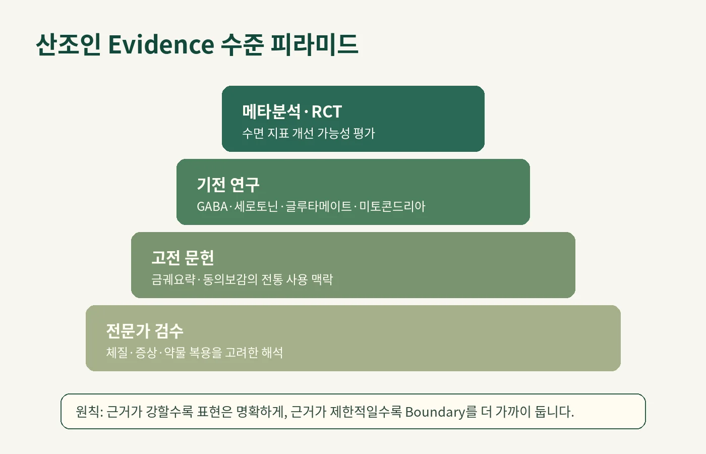 01_subpillar_sanjoin_sleep_mechanism_evidence 리치미디어 이미지 004